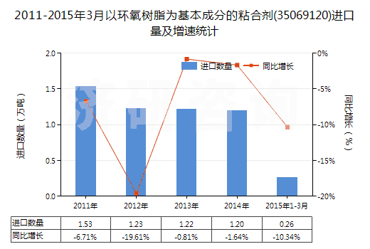 2011-2015年3月以環(huán)氧樹脂為基本成分的粘合劑(35069120)進(jìn)口量及增速統(tǒng)計(jì)